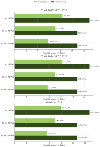 Die Grafik zeigt PV-Einspeisevergütungen für 2023-2024 in drei Zeiträumen. Balken für Teileinspeisung und Volleinspeisung nebeneinander, mit Werten beschriftet.
