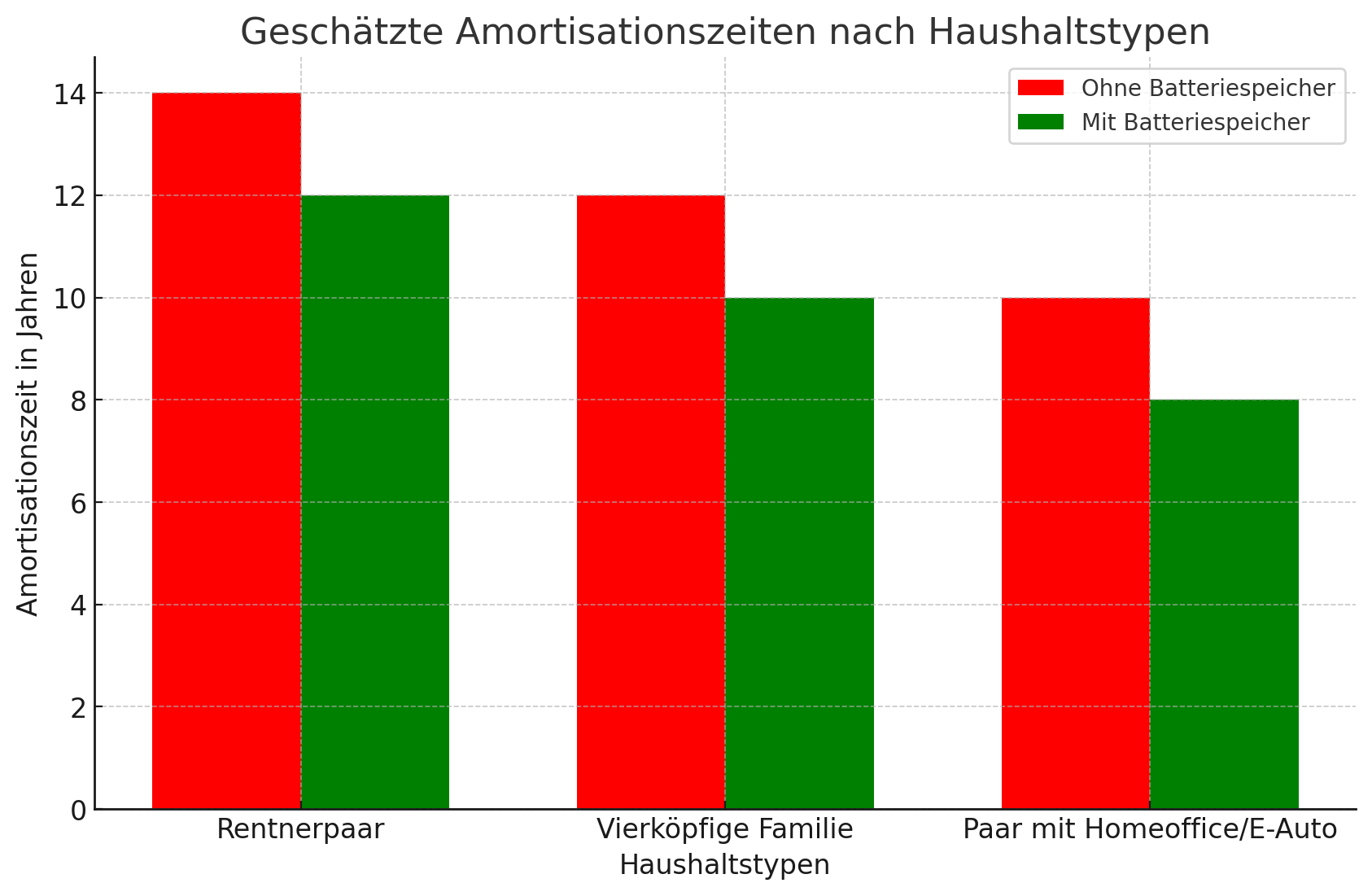 Amortisationszeiten mit und ohne Batteriespeicher