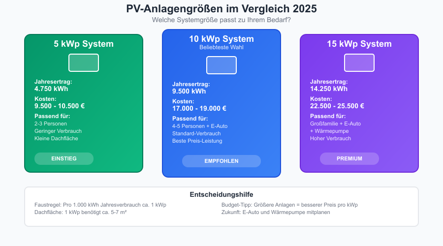 Vergleich von drei PV-Anlagengrößen 2025: 5 kWp System (9.500-10.500 €, für 2-3 Personen), 10 kWp System (17.000-19.000 €, empfohlen für 4-5 Personen mit E-Auto), 15 kWp System (22.500-25.500 €, für Großfamilie mit Wärmepumpe). Zeigt Jahresertrag, Kosten und Eignung mit Entscheidungshilfe für optimale Anlagengröße.