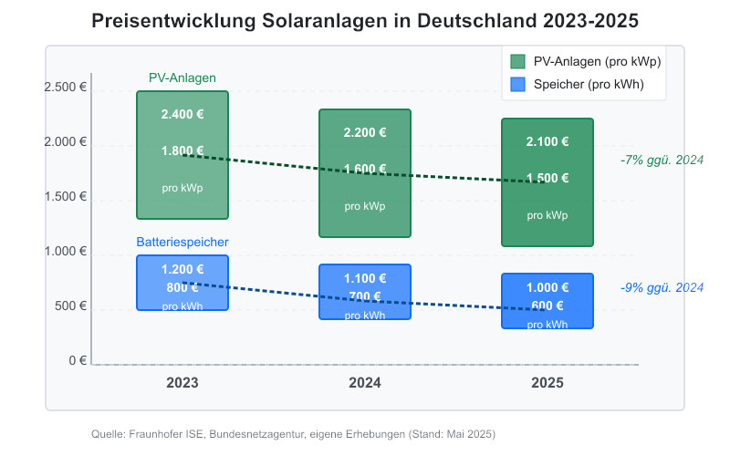 Grafik zur Preisentwicklung von Solaranlagen und Batteriespeichern in Deutschland zwischen 2023 und 2025. Die Kosten für PV-Anlagen sanken von 1.800-2.400 € pro kWp im Jahr 2023 auf 1.500-2.100 € pro kWp im Jahr 2025. Die Speicherkosten fielen im gleichen Zeitraum von 800-1.200 € pro kWh auf 600-1.000 € pro kWh.
