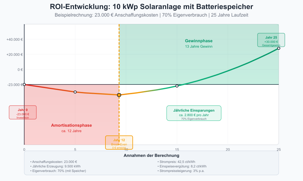 ROI-Timeline einer 10 kWp Solaranlage mit Batteriespeicher über 25 Jahre. Zeigt Amortisation nach 12 Jahren bei 23.000 € Anschaffungskosten. Jährliche Einsparungen von 2.800 € führen zu 30.000 € Gesamtgewinn nach 25 Jahren. Kurve zeigt Entwicklung von -23.000 € (Jahr 0) über Break-Even (Jahr 12) bis +30.000 € (Jahr 25). Berücksichtigt 70% Eigenverbrauch, Strompreis 42,5 ct/kWh und 3% jährliche Strompreissteigerung.