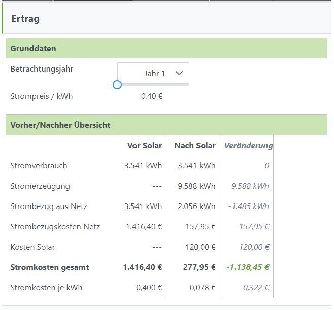 Ansicht Wirtschaftlichkeit und Ertrag