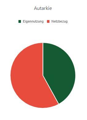 Autarkie durch Solarnutzung