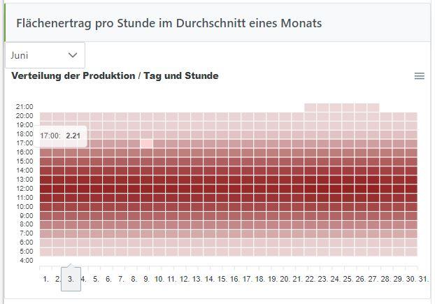 Verteilung der Sonnenstunden der Solarfläche