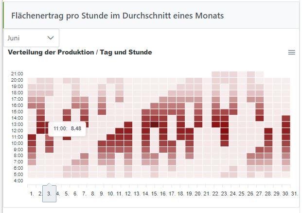 Modellierte Berechnung der Sonneneinstrahlung Modellierte Berechnung der Sonneneinstrahlung