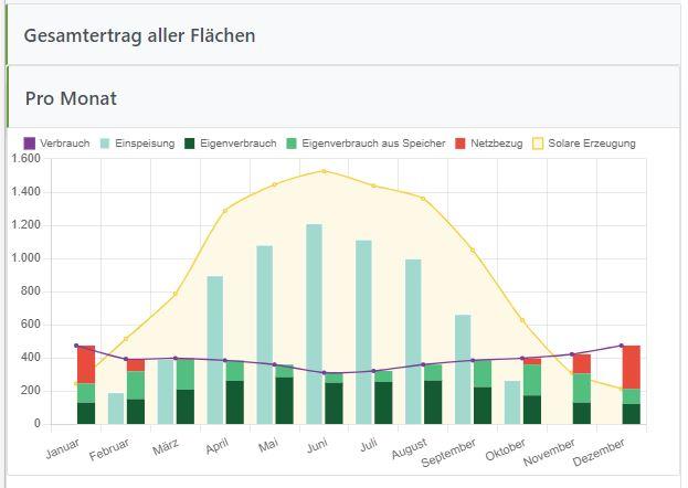 Grafendarstellung Ertrag/Verbrauch