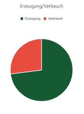 Erzeugung und Verbrauch der Energie