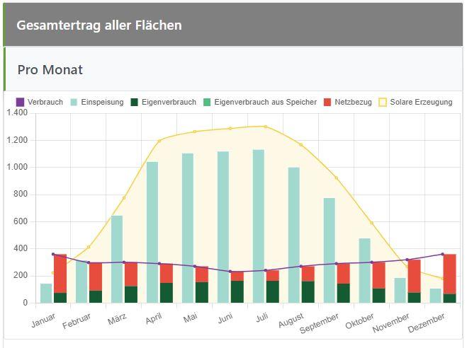 Gesamtertrag aller Solarflächen