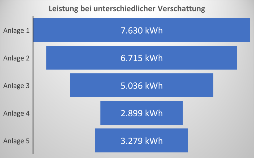 Ergebnis Ertrag nach Verschattung Beispiele Ergebnis Ertrag nach Verschattung Beispiele