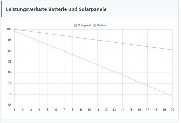 Leistungsverluste Solarpanel und Batteriespeicher
