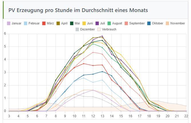 PV-Erzeugung pro Stunde im Monat