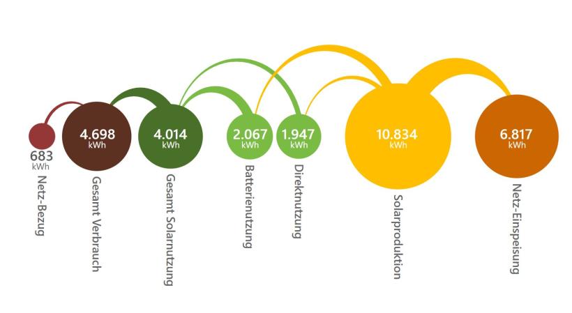 Arc Diagramm Solarnutzung