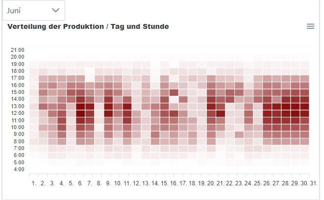 Solarertrag pro Stunde je Monat