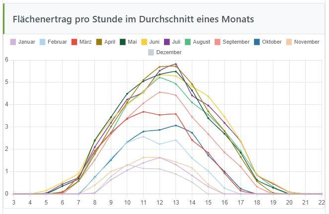 Solarflächen Ertrag pro Stunde