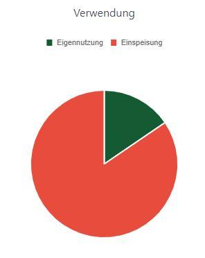 Verwendung der Energie